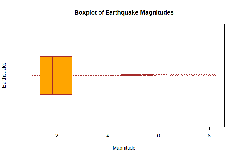 Boxplot of Earthquake Magnitudes