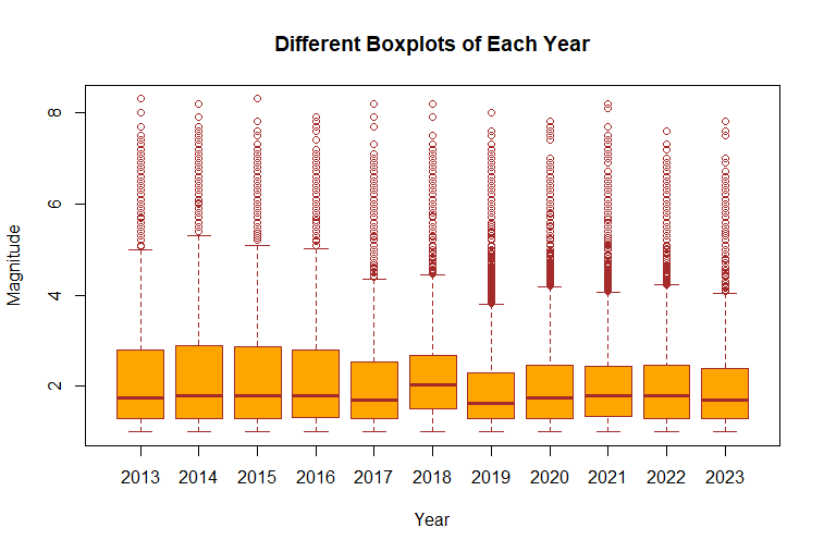 Different Boxplots of Each Year