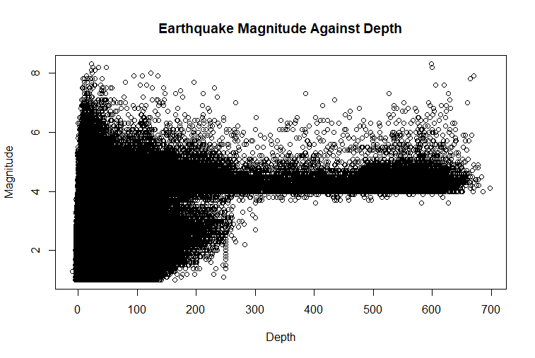 Earthquake Magnitude Against Depth